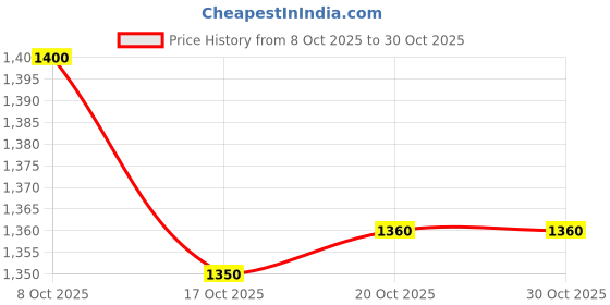 flipkart.com harsha 4 L Room/Personal Air Cooler harsha Price History Graph from 8 Oct 2025 to 30 Oct 2025