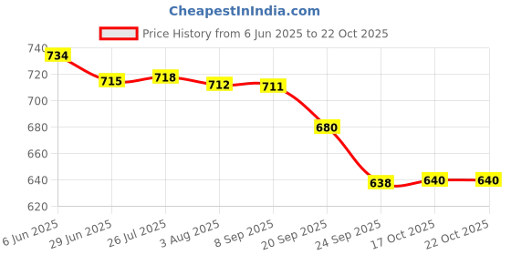 flipkart.com ae maharani 4 L Steel, Plastic Water Jug ae maharani Price History Graph from 6 Jun 2025 to 22 Oct 2025