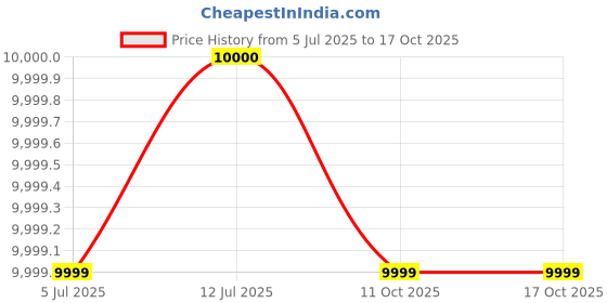 flipkart.com fastron 4 L Tower Air Cooler fastron Price History Graph from 5 Jul 2025 to 17 Oct 2025