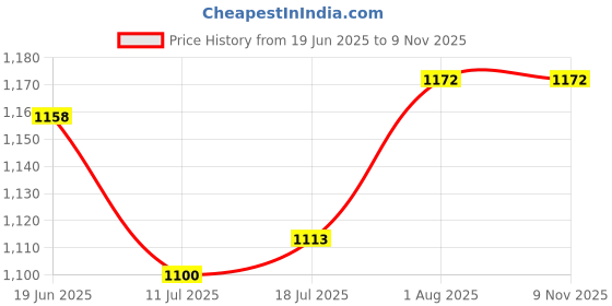 flipkart.com ampereus 4 l Water Purifier Bottle ampereus Price History Graph from 19 Jun 2025 to 6 Nov 2025