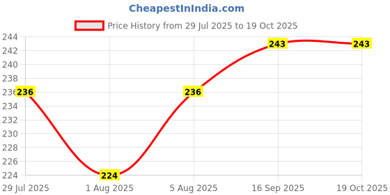 flipkart.com teeny weeny 4 Layer Baby Nappy Cloth Liners teeny weeny Price History Graph from 29 Jul 2025 to 19 Oct 2025