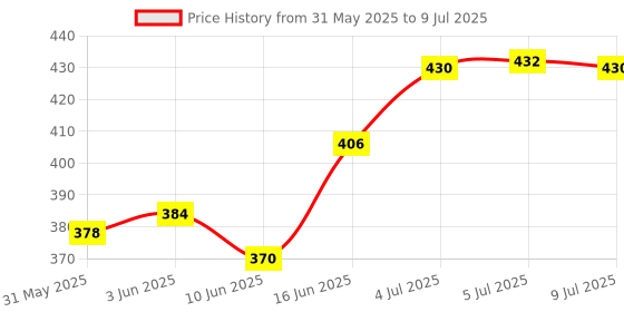 flipkart.com amtiq 4 Layer Ball Drop Tower+2 in 1 Ring Toss Game toy for kids amtiq Price History Graph from 31 May 2025 to 9 Jul 2025