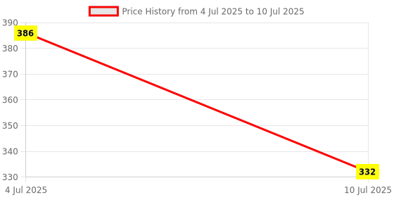 flipkart.com chhota packet 4 LAYER BAMBOO CHARCOAL CLOTH DIAPER INSERTS, LINERS, REUSABLE WASHABLE DIAPER PADS (PACK OF 7) chhota packet Price History Graph from 4 Jul 2025 to 10 Jul 2025