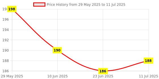 flipkart.com chhota packet 4 LAYER BAMBOO CHARCOAL CLOTH DIAPER INSERTS, LINERS, REUSABLE WASHABLE PADS (PACK OF 3) chhota packet Price History Graph from 29 May 2025 to 11 Jul 2025