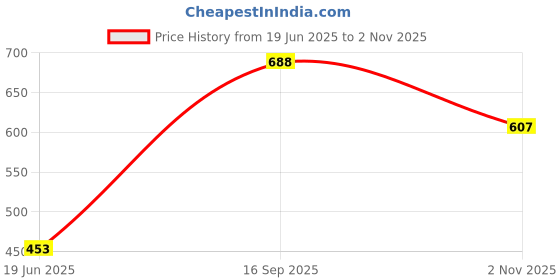 flipkart.com maxtid 4 Layer Black Compartment Storage Organizer Home/Parlour and Storage Solution Plastic Kitchen Trolley maxtid Price History Graph from 19 Jun 2025 to 2 Nov 2025