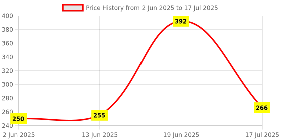 flipkart.com bazooka 4 Layer Book Shelf for Home Library Multipurpose Storage Organizer Rack Stand Metal Open Book Shelf bazooka Price History Graph from 2 Jun 2025 to 17 Jul 2025
