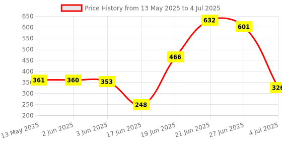 flipkart.com lotspek 4 layer bookcase for bookself for home plastic bookshelf rack Metal Open Book Shelf lotspek Price History Graph from 13 May 2025 to 4 Jul 2025