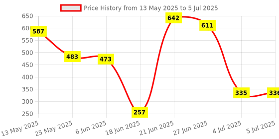 flipkart.com lotspek 4 Layer Bookshelf Bookcases for Office Storage Organizer Cabinet Shelves Metal Open Book Shelf lotspek Price History Graph from 13 May 2025 to 5 Jul 2025