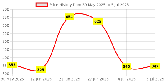 flipkart.com saklak 4 layer bookshelf for home office bookcase pink rack Plastic Open Book Shelf saklak Price History Graph from 30 May 2025 to 5 Jul 2025