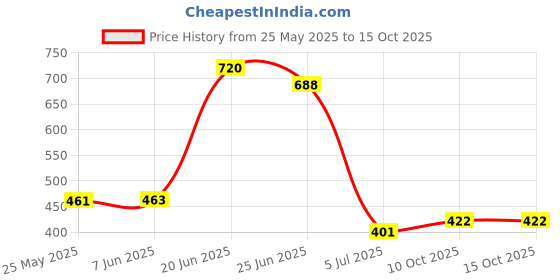 flipkart.com saisap 4-LAYER CARBON STEEL BOOK SHELF Metal Open Book Shelf saisap Price History Graph from 25 May 2025 to 14 Oct 2025
