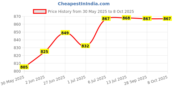 flipkart.com vein care 4 Layer Compression Bandage Supporter vein care Price History Graph from 30 May 2025 to 8 Oct 2025