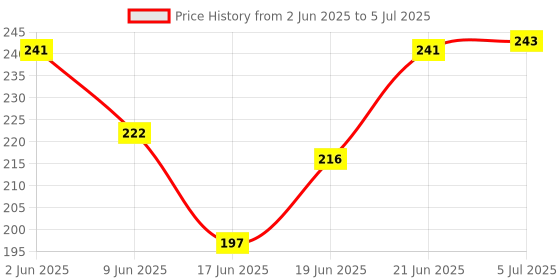 flipkart.com comfit 4 LAYER Elevation Training Mask comfit Price History Graph from 2 Jun 2025 to 5 Jul 2025