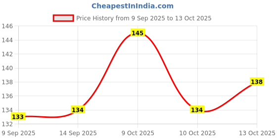 flipkart.com oxxihome 4 Layer Filtration Activated Carbon Faucet Water Filter (Pack of 1) Faucet Mount oxxihome Price History Graph from 9 Sep 2025 to 13 Oct 2025