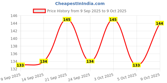 flipkart.com oxxihome 4 Layer Filtration Activated Carbon Water for Kitchen and Bathroom Faucet Mount oxxihome Price History Graph from 9 Sep 2025 to 9 Oct 2025