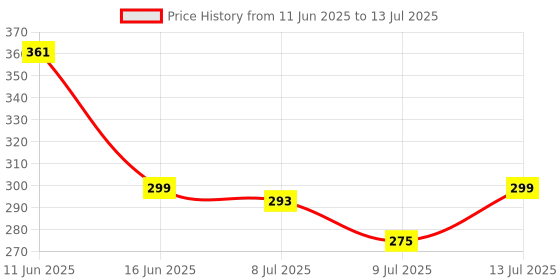 flipkart.com kvvtrades 4-Layer Heel Orthotic Insoles Adjustable Comfortable Insole kvvtrades Price History Graph from 11 Jun 2025 to 13 Jul 2025