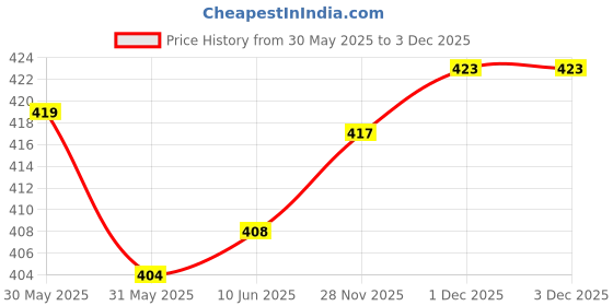 flipkart.com mechon 4 Layer Kitchen Stand Fruits & Vegetable Rack Storage Stand Plastic Kitchen Trolley mechon Price History Graph from 30 May 2025 to 3 Dec 2025
