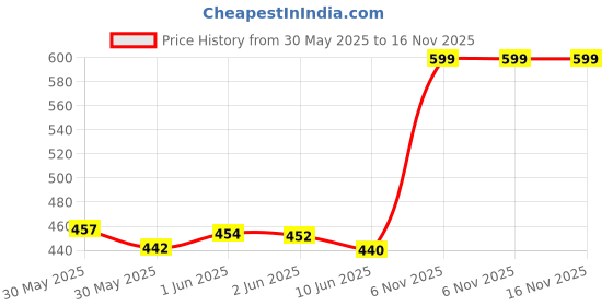 flipkart.com vm bond 4-layer kitchen storage rack with wheels Plastic Fruit & Vegetable Basket vm bond Price History Graph from 30 May 2025 to 15 Nov 2025