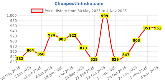 flipkart.com hkv enterprise 4 layer kitchen trolley Stainless Steel Kitchen Trolley hkv enterprise Price History Graph from 30 May 2025 to 2 Nov 2025