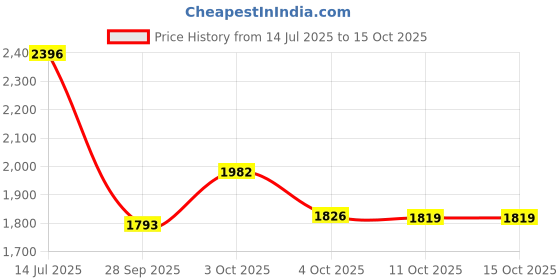 flipkart.com flipkart smartbuy 4 Layer Kitchen Trolley Storage Rack Square Design Fruits & Vegetable Basket Iron Kitchen Trolley flipkart smartbuy Price History Graph from 14 Jul 2025 to 15 Oct 2025