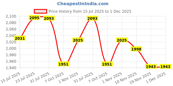 flipkart.com vr 4 Layer Kitchen Trolley Storage Rack Square Design Fruits & Vegetable Basket Iron Kitchen Trolley vr Price History Graph from 15 Jul 2025 to 30 Nov 2025