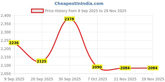 flipkart.com vr 4 Layer Kitchen Trolley Storage Rack Square Design Fruits & Vegetable Basket Iron Kitchen Trolley vr Price History Graph from 9 Sep 2025 to 29 Nov 2025