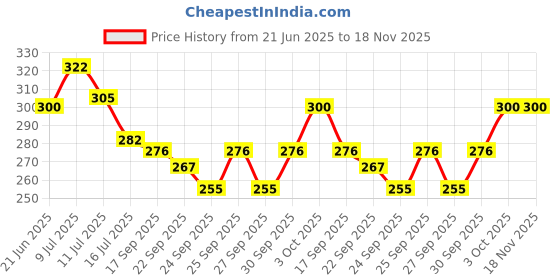 flipkart.com bildos 4 Layer Masks For Men Cotton Cloth Face Mask with Adjustable Ear loop For Women and Girls Stylish Cloth Mask With Melt Blown Fabric Layer bildos Price History Graph from 21 Jun 2025 to 17 Nov 2025