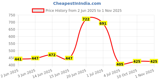 flipkart.com saisap 4-Layer Metal Open Book Shelf saisap Price History Graph from 2 Jun 2025 to 30 Oct 2025