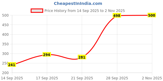 flipkart.com deepakraj 4 layer metal shoe stand & storage rack stand Metal Open Book Shelf deepakraj Price History Graph from 14 Sep 2025 to 2 Nov 2025