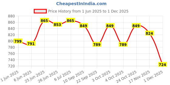 flipkart.com biltoxi 4 Layer Multi Purpose Office and Household Plastic Kitchen Trolley biltoxi Price History Graph from 1 Jun 2025 to 1 Dec 2025