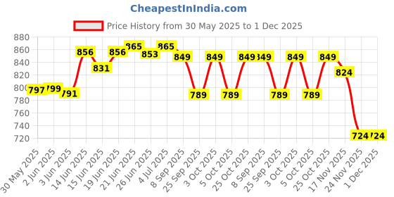flipkart.com biltoxi 4 Layer Multi Purpose Office and Household Plastic Kitchen Trolley biltoxi Price History Graph from 30 May 2025 to 1 Dec 2025