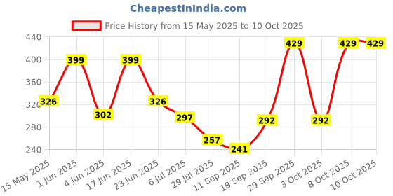 flipkart.com wrt 4 layer multiporpose hard pvc pipe shoe rack PVC Collapsible Wardrobe wrt Price History Graph from 15 May 2025 to 10 Oct 2025