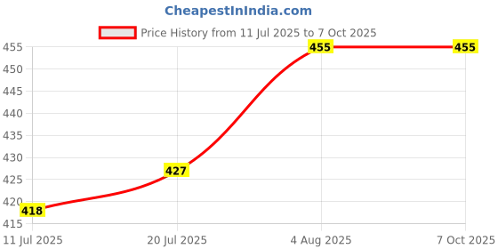 flipkart.com the little lookers 4 Layer Nappy Cloth Liners Washable & Reusable Microfiber Diaper Insert Pads for Babies/Infants/Children/Toddlers (White, Pack Of 6) the little lookers Price History Graph from 11 Jul 2025 to 7 Oct 2025