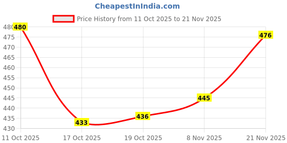 flipkart.com girjahub 4 Layer open book shelf Multipurpose Foldable Open Bookshelf Storage Shelf Plastic Semi-Open Book Shelf girjahub Price History Graph from 11 Oct 2025 to 21 Nov 2025