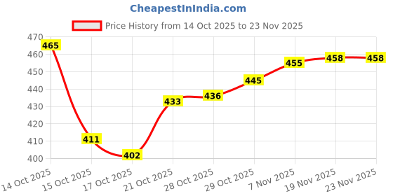 flipkart.com quarck 4 Layer open book shelf Multipurpose Foldable Open Bookshelf Storage Shelf Plastic Semi-Open Book Shelf quarck Price History Graph from 14 Oct 2025 to 23 Nov 2025