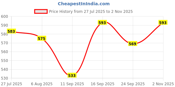 flipkart.com maxtid 4 Layer Plastic Clothes Racks Cutlery Trolly Drawer Divider maxtid Price History Graph from 27 Jul 2025 to 2 Nov 2025