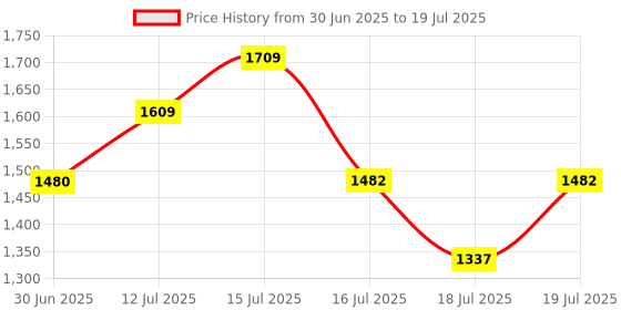 flipkart.com ashlas 4 layer Plastic Drawer Drawer Divider ashlas Price History Graph from 30 Jun 2025 to 16 Jul 2025