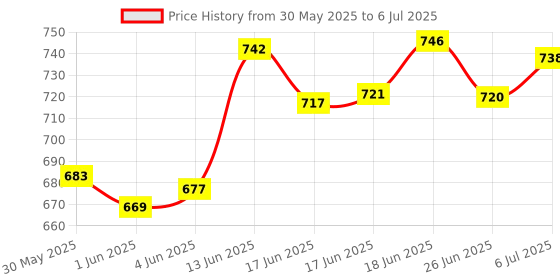 flipkart.com 3d metro super store 4 Layer Plastic Rack With Caster Wheel Multipurpose Kitchen Storage Organizer PP Collapsible Wardrobe 3d metro super store Price History Graph from 30 May 2025 to 6 Jul 2025