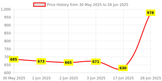 flipkart.com 3d metro super store 4 Layer Plastic Rack With Wheel & Handel Multipurpose Kitchen Storage Organizer Plastic Open Book Shelf 3d metro super store Price History Graph from 30 May 2025 to 26 Jun 2025