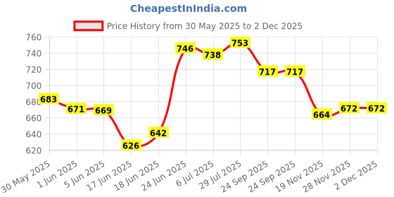 flipkart.com 3d metro super store 4 Layer Plastic Rack With Wheel & Handel Multipurpose Kitchen Storage Organizer PP Collapsible Wardrobe 3d metro super store Price History Graph from 30 May 2025 to 2 Dec 2025