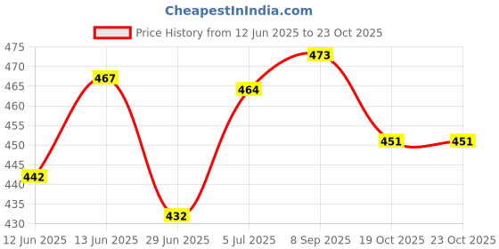 flipkart.com gtc 4 Layer Portable Foldable Wardrobe Storage Organizer Almirah PVC Collapsible Wardrobe gtc Price History Graph from 12 Jun 2025 to 23 Oct 2025