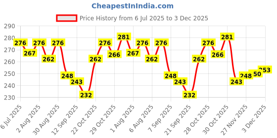 flipkart.com happy baby 4 Layer Portable Infant Milk Powder Storage Box, for Toddlers, - PP happy baby Price History Graph from 6 Jul 2025 to 2 Dec 2025