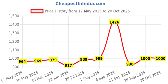 flipkart.com mapletex 4 Layer Portable Modern Fruit and Vegetable Stand Basket kitchen Stainless Steel Kitchen Trolley mapletex Price History Graph from 17 May 2025 to 20 Oct 2025