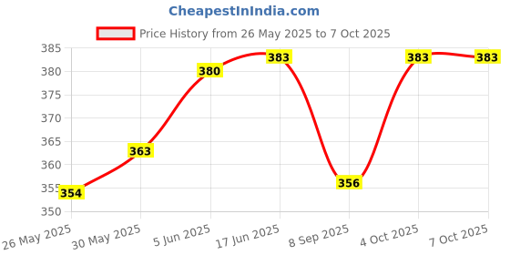 flipkart.com masq 4 Layer Protective, 100% Cotton, Cloth Face Mask Combo for Men with Ear Loops Black_Combo_Large_04 Reusable, Washable Cloth Mask masq Price History Graph from 26 May 2025 to 7 Oct 2025
