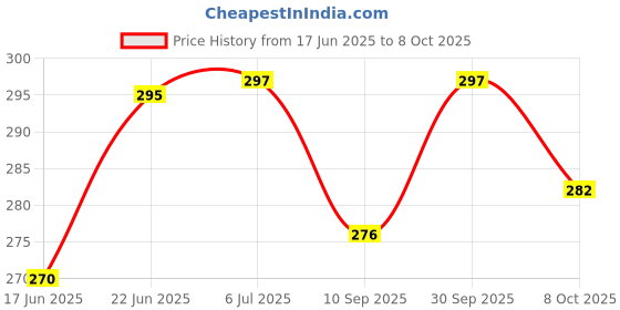 flipkart.com masq 4 Layer Protective, 100% Cotton Cloth Face Mask Combo for Men with Ear Loops CamouflageCombo_Large_03 Reusable, Washable Cloth Mask masq Price History Graph from 17 Jun 2025 to 6 Oct 2025