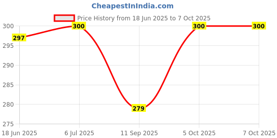 flipkart.com masq 4 Layer Protective, 100% Cotton, Cloth Face Mask Combo for Men with Ear Loops Konark_Combo_Large_03 Reusable, Washable Cloth Mask masq Price History Graph from 18 Jun 2025 to 7 Oct 2025