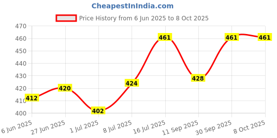 flipkart.com masq 4 Layer Protective, 100% Cotton Cloth Face Mask Combo for Men with Ear Loops LinenCrestCombo_Large_06 Reusable, Washable Cloth Mask masq Price History Graph from 6 Jun 2025 to 8 Oct 2025