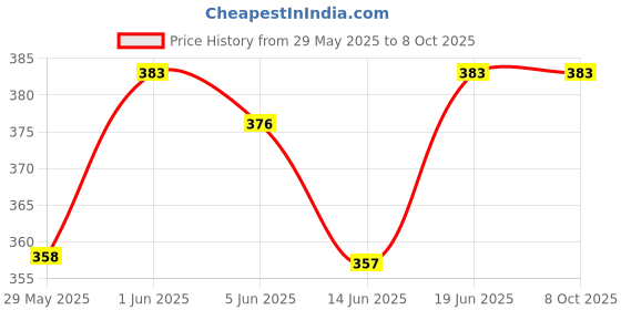 flipkart.com masq 4 Layer Protective, 100% Cotton Cloth Face Mask Combo for Men with Ear Loops Sabre_Combo_Large_04 Reusable, Washable Cloth Mask masq Price History Graph from 29 May 2025 to 8 Oct 2025