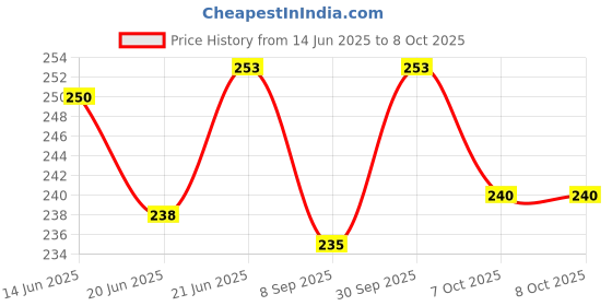 flipkart.com masq 4 Layer Protective, 100% Cotton Cloth Face Mask Combo for Men with Ear Loops Swords_Combo_Large_02 Reusable, Washable Cloth Mask masq Price History Graph from 14 Jun 2025 to 8 Oct 2025