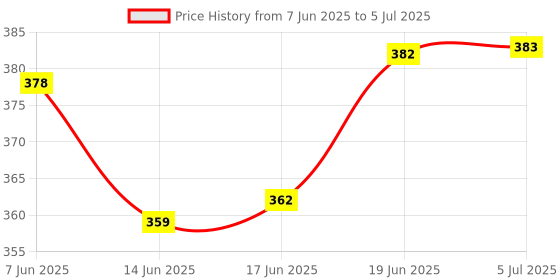 flipkart.com masq 4 Layer Protective, 100% Cotton Cloth Face Mask Combo for Men with Ear Loops Swords_Combo_XL_04 Reusable, Washable Cloth Mask masq Price History Graph from 7 Jun 2025 to 5 Jul 2025