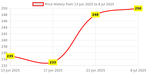 flipkart.com masq 4 Layer Protective, 100% Cotton, Cloth Face Mask Combo for Men with Ear Loops Warrior_Combo_XL_02 Reusable, Washable Cloth Mask masq Price History Graph from 13 Jun 2025 to 8 Jul 2025